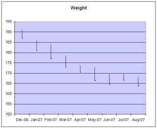weight loss chart weight loss chart